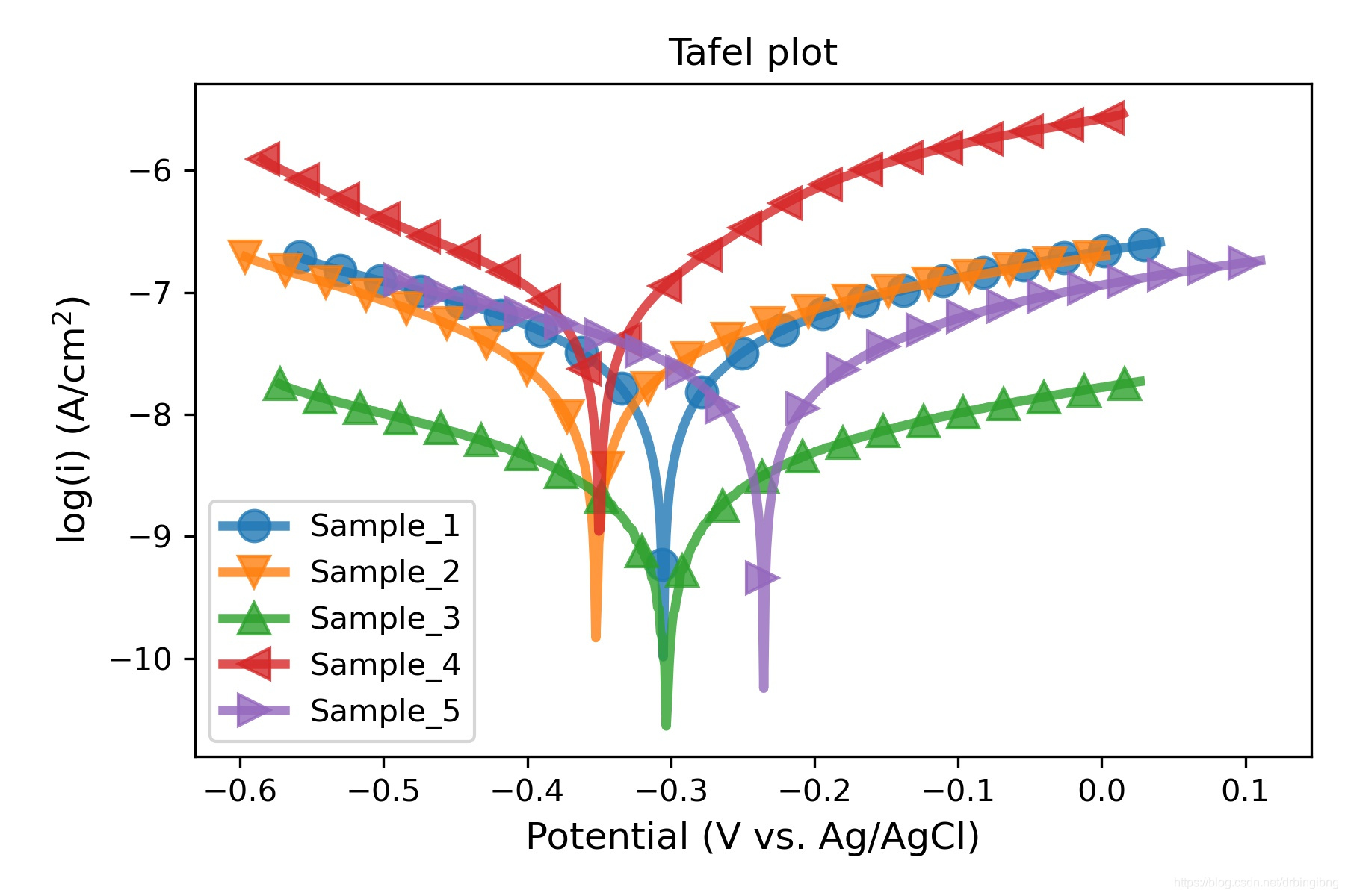 Solved 3. A Tafel plot for a solid oxide fuel cell measured
